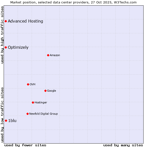 Market position of 1blu vs. Advanced Hosting vs. Optimizely