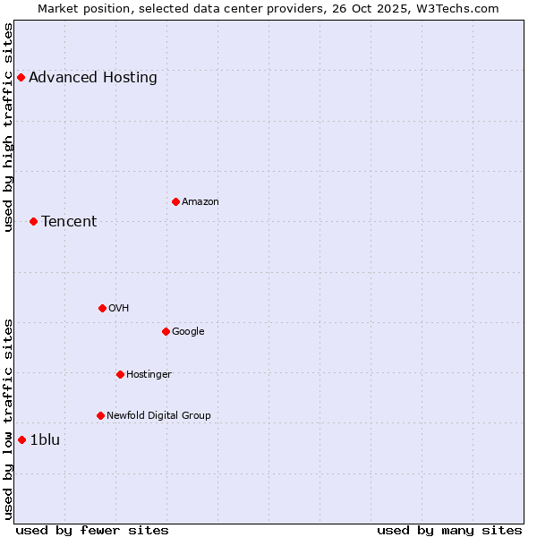 Market position of Tencent vs. 1blu vs. Advanced Hosting
