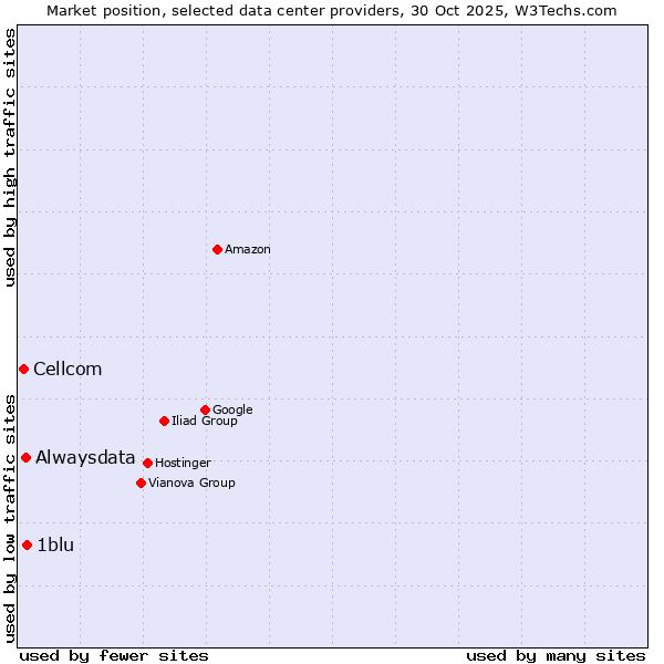 Market position of 1blu vs. Alwaysdata vs. Cellcom