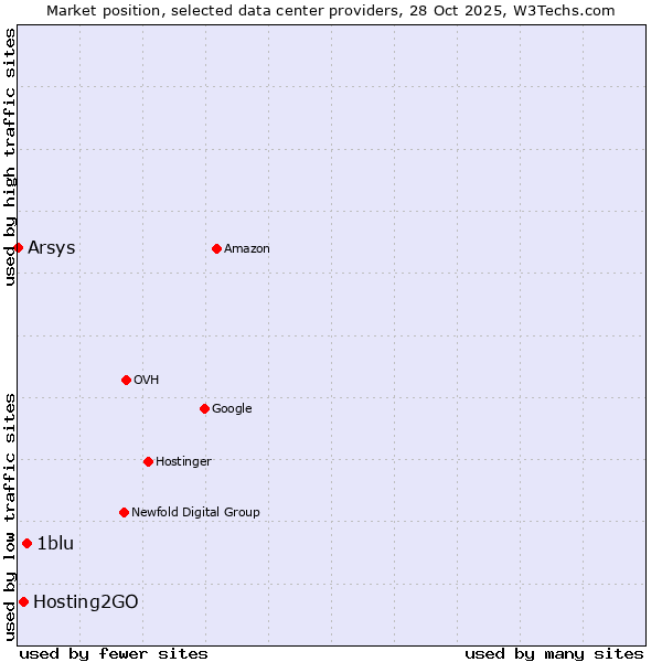 Market position of 1blu vs. Hosting2GO vs. Arsys