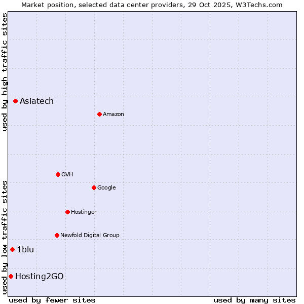 Market position of Asiatech vs. 1blu vs. Hosting2GO