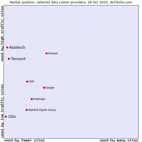 Market position of Tencent vs. Asiatech vs. 1blu