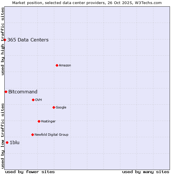 Market position of 1blu vs. Bitcommand vs. 365 Data Centers