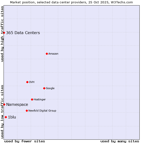 Market position of 1blu vs. Namespace vs. 365 Data Centers
