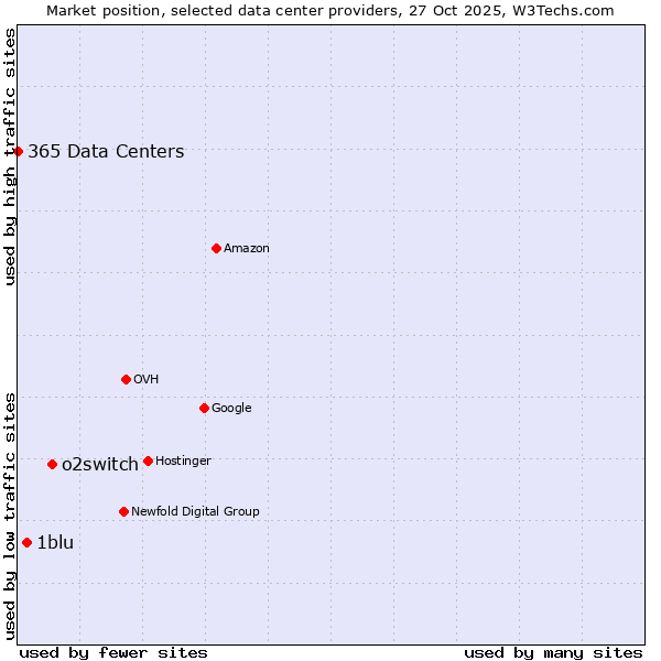 Market position of o2switch vs. 1blu vs. 365 Data Centers
