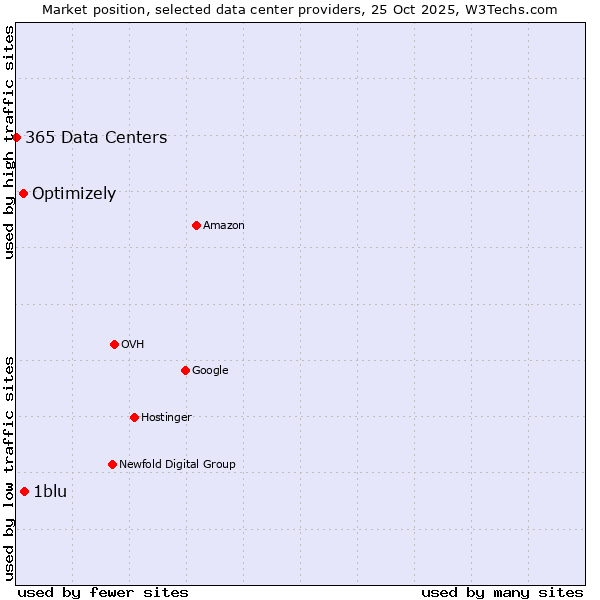 Market position of 1blu vs. Optimizely vs. 365 Data Centers