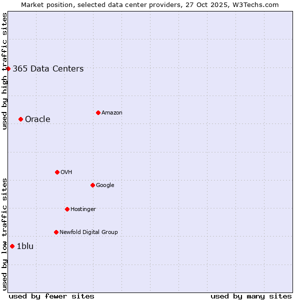 Market position of Oracle vs. 1blu vs. 365 Data Centers
