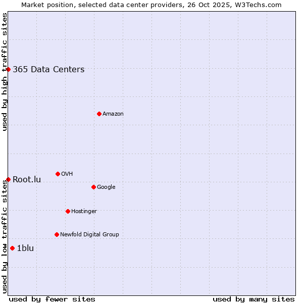 Market position of 1blu vs. 365 Data Centers vs. Root.lu