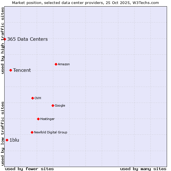 Market position of Tencent vs. 1blu vs. 365 Data Centers