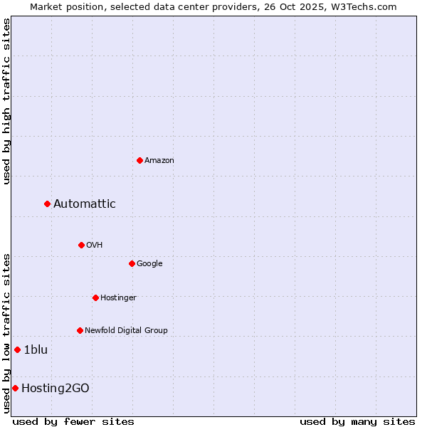 Market position of Automattic vs. 1blu vs. Hosting2GO