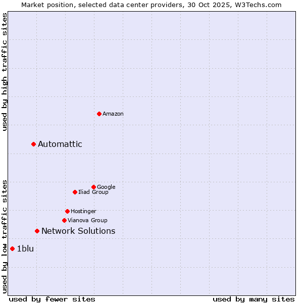 Market position of Network Solutions vs. Automattic vs. 1blu