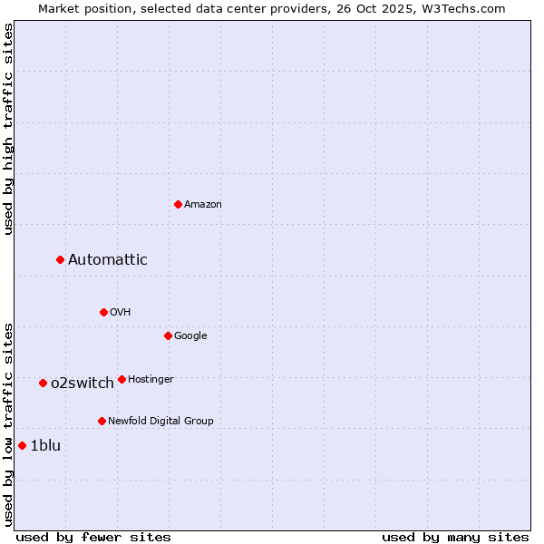Market position of Automattic vs. o2switch vs. 1blu