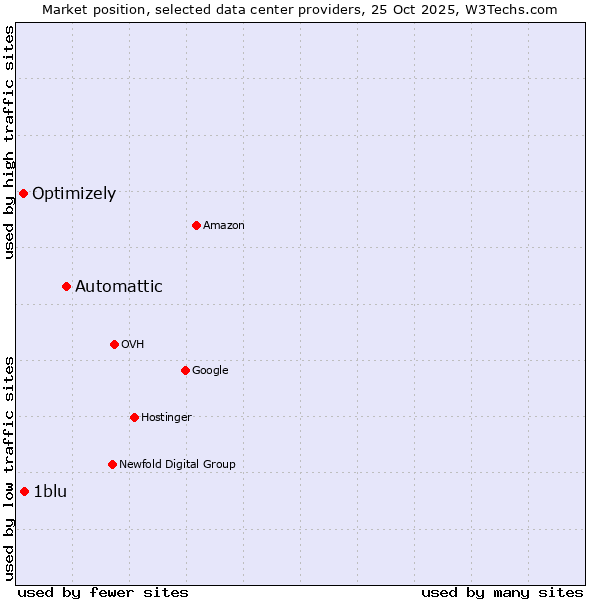 Market position of Automattic vs. 1blu vs. Optimizely