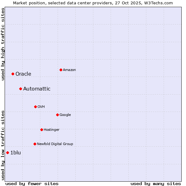 Market position of Automattic vs. Oracle vs. 1blu
