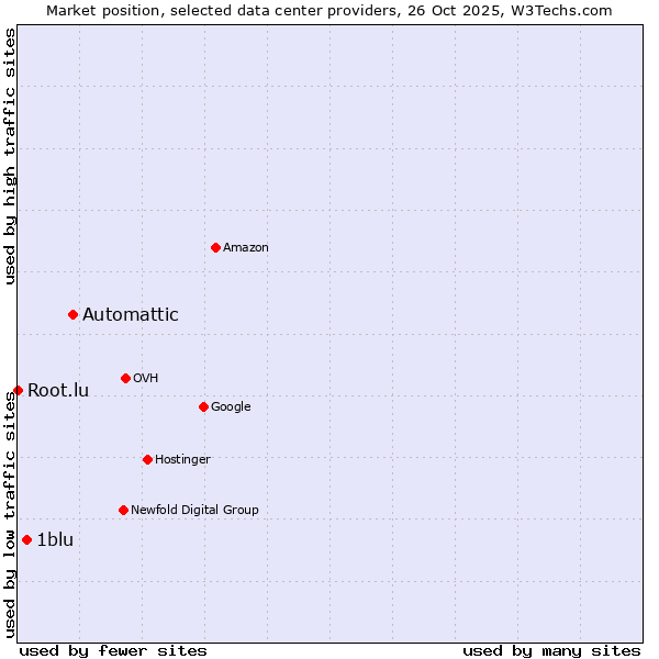 Market position of Automattic vs. 1blu vs. Root.lu