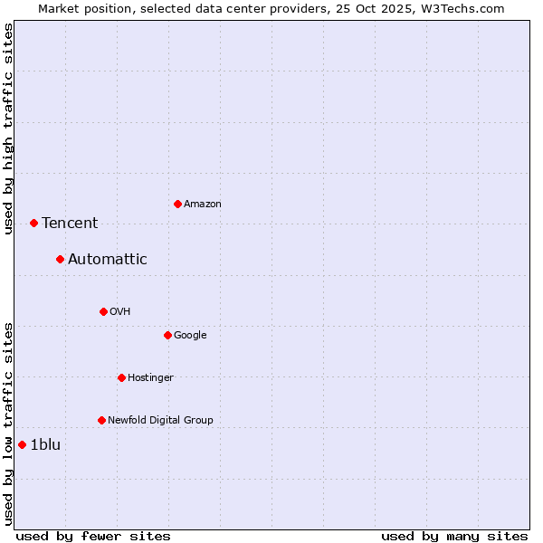 Market position of Automattic vs. Tencent vs. 1blu