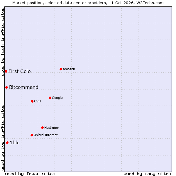Market position of 1blu vs. Bitcommand vs. First Colo