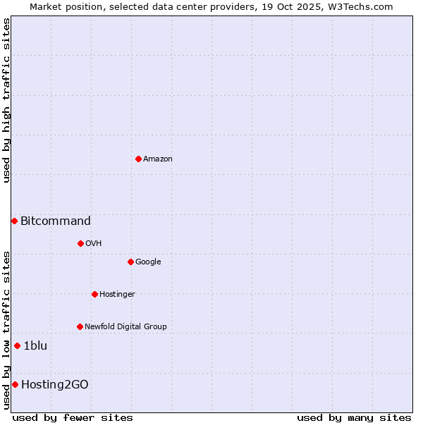 Market position of 1blu vs. Hosting2GO vs. Bitcommand