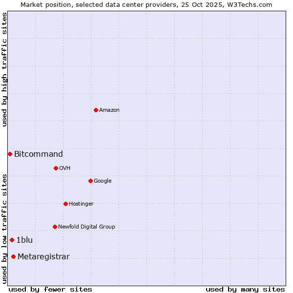 Market position of Metaregistrar vs. 1blu vs. Bitcommand