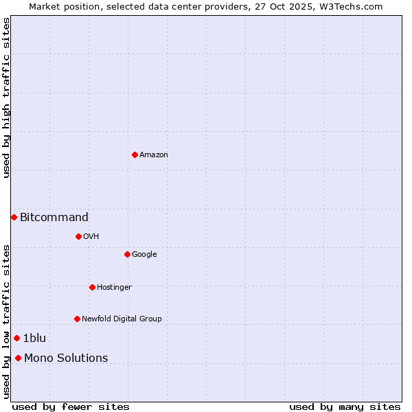 Market position of Mono Solutions vs. 1blu vs. Bitcommand