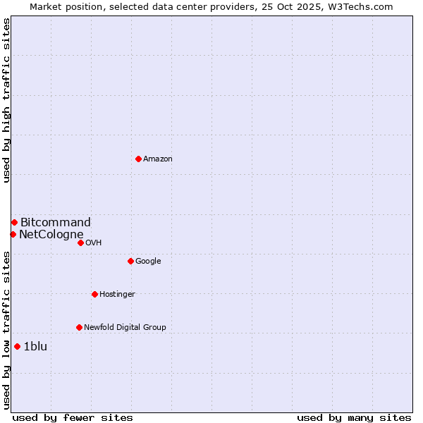 Market position of 1blu vs. Bitcommand vs. NetCologne