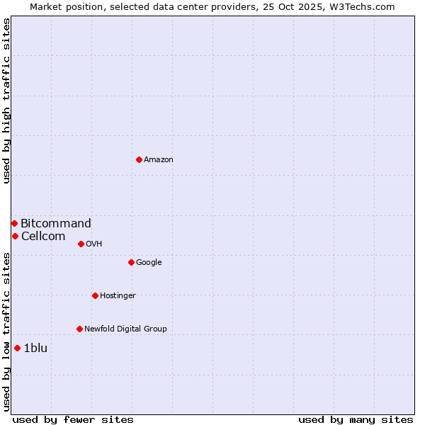 Market position of 1blu vs. Cellcom vs. Bitcommand