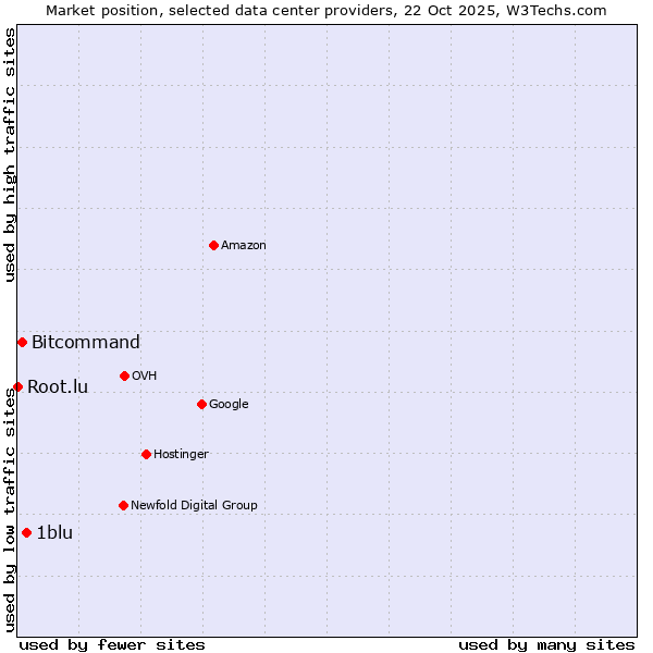Market position of 1blu vs. Bitcommand vs. Root.lu