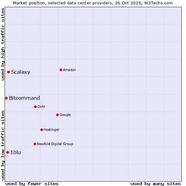 Market position of Scalaxy vs. 1blu vs. Bitcommand