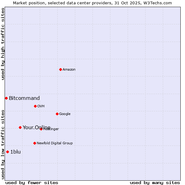 Market position of Your.Online vs. 1blu vs. Bitcommand