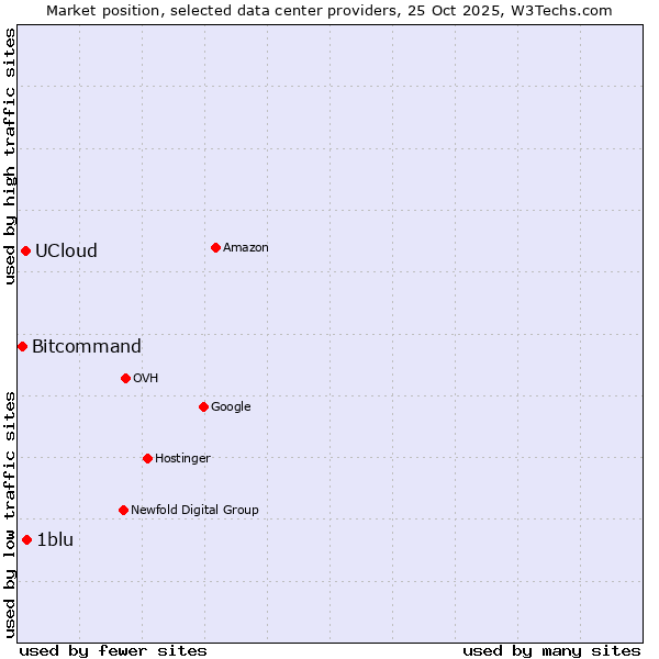 Market position of 1blu vs. UCloud vs. Bitcommand