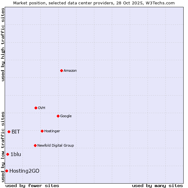 Market position of BIT vs. 1blu vs. Hosting2GO