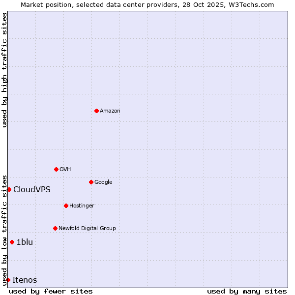 Market position of 1blu vs. CloudVPS vs. Itenos