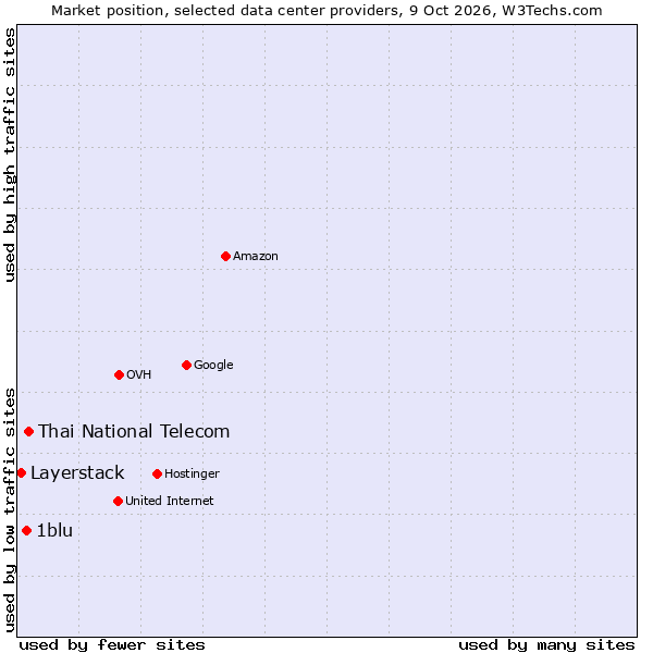 Market position of Thai National Telecom vs. 1blu vs. Layerstack