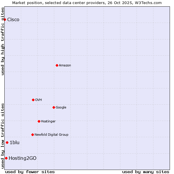 Market position of 1blu vs. Hosting2GO vs. Cisco