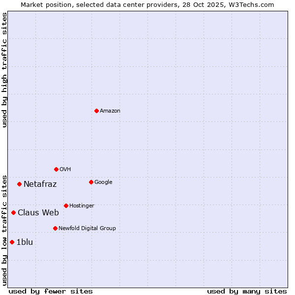 Market position of Netafraz vs. Claus Web vs. 1blu