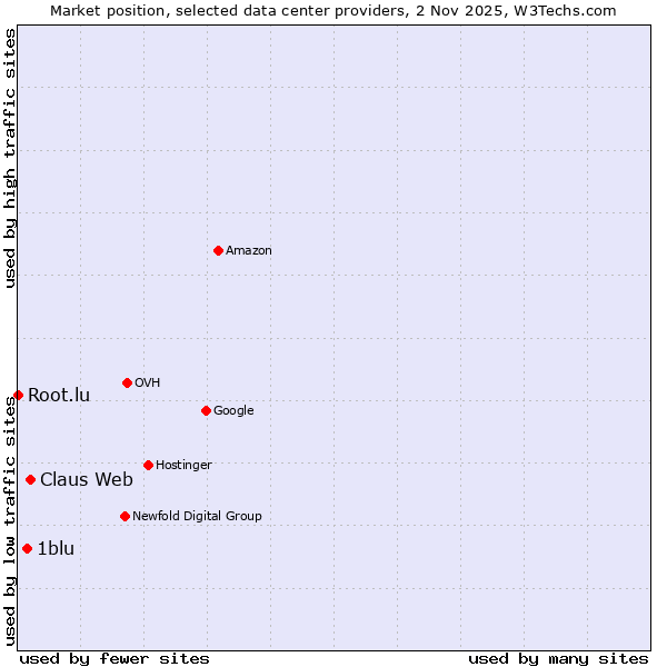 Market position of Claus Web vs. 1blu vs. Root.lu