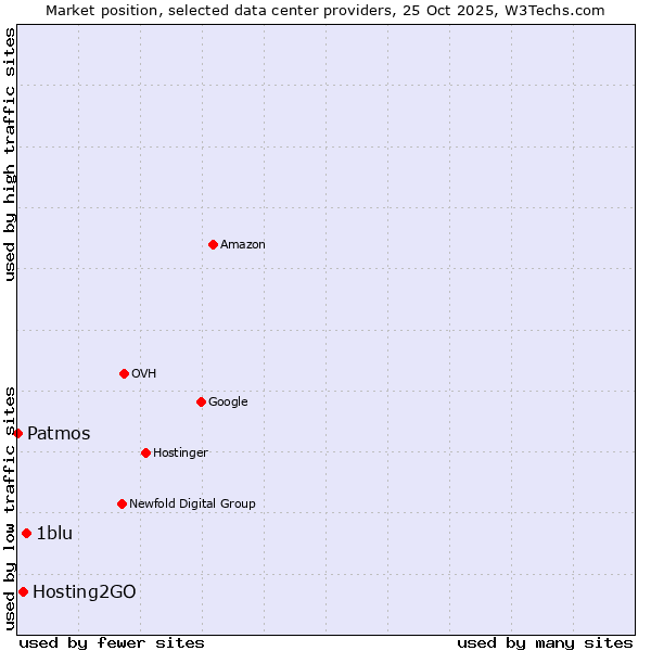 Market position of 1blu vs. Hosting2GO vs. Patmos