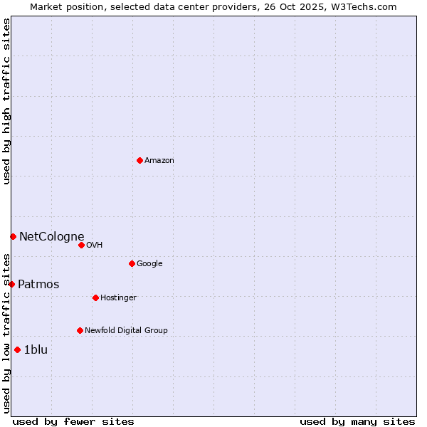 Market position of 1blu vs. NetCologne vs. Patmos