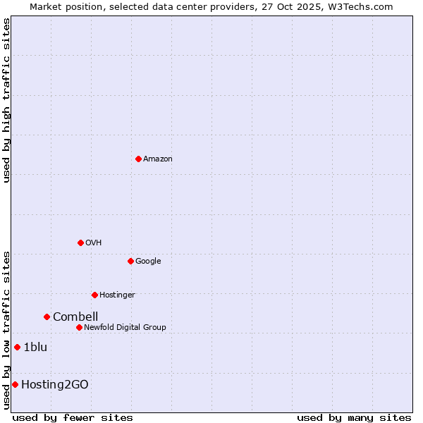 Market position of Combell vs. 1blu vs. Hosting2GO
