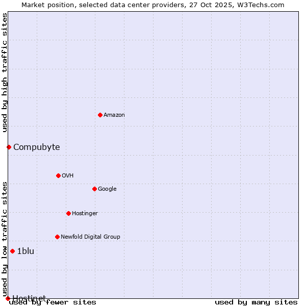 Market position of 1blu vs. Compubyte vs. Hostinet
