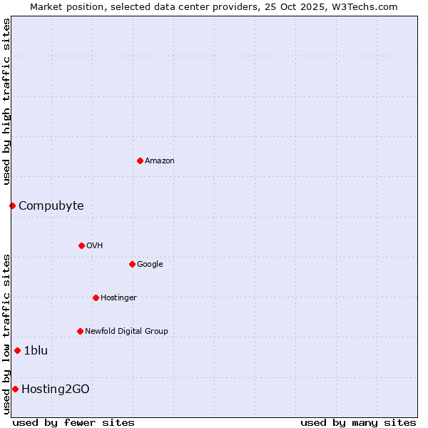 Market position of 1blu vs. Hosting2GO vs. Compubyte
