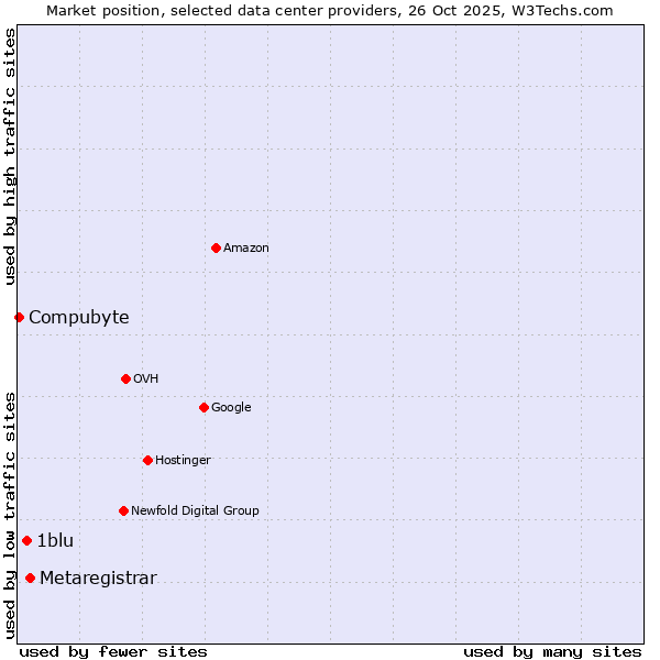 Market position of Metaregistrar vs. 1blu vs. Compubyte