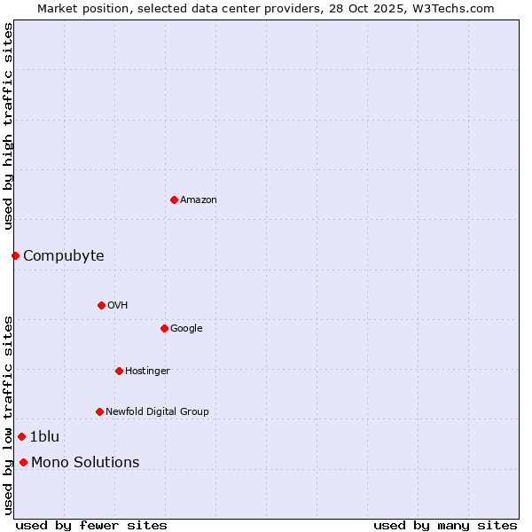 Market position of Mono Solutions vs. 1blu vs. Compubyte