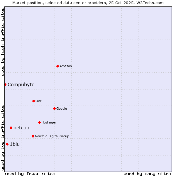 Market position of netcup vs. 1blu vs. Compubyte