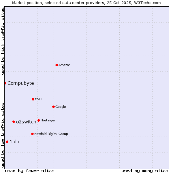 Market position of o2switch vs. 1blu vs. Compubyte
