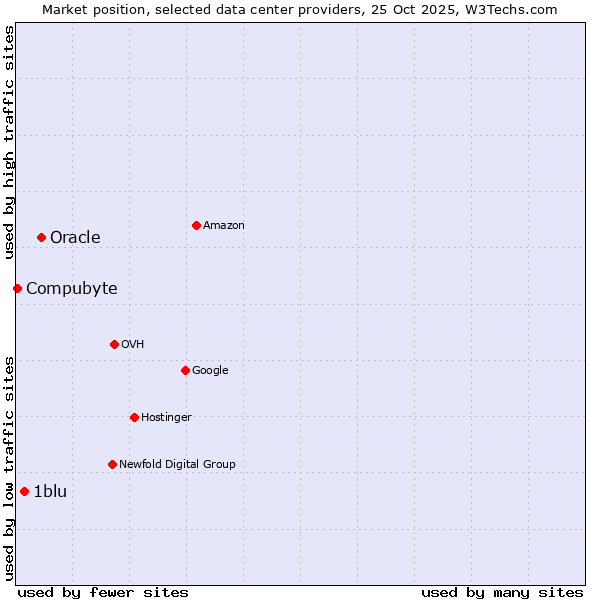 Market position of Oracle vs. 1blu vs. Compubyte