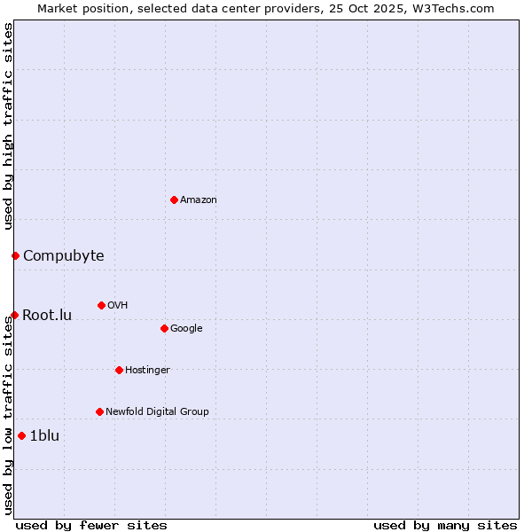Market position of 1blu vs. Compubyte vs. Root.lu
