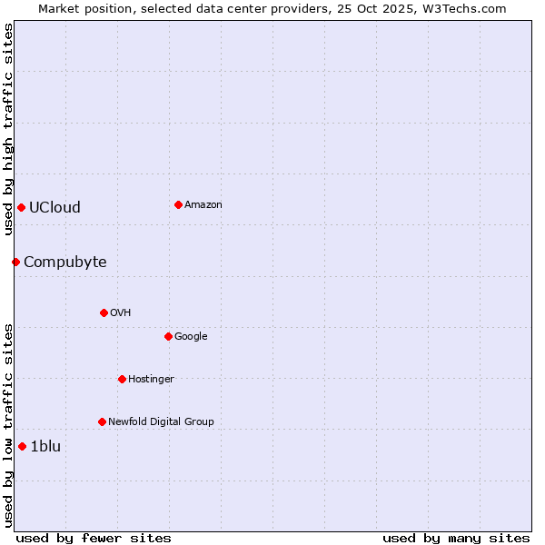 Market position of 1blu vs. UCloud vs. Compubyte