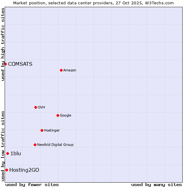 Market position of 1blu vs. Hosting2GO vs. COMSATS