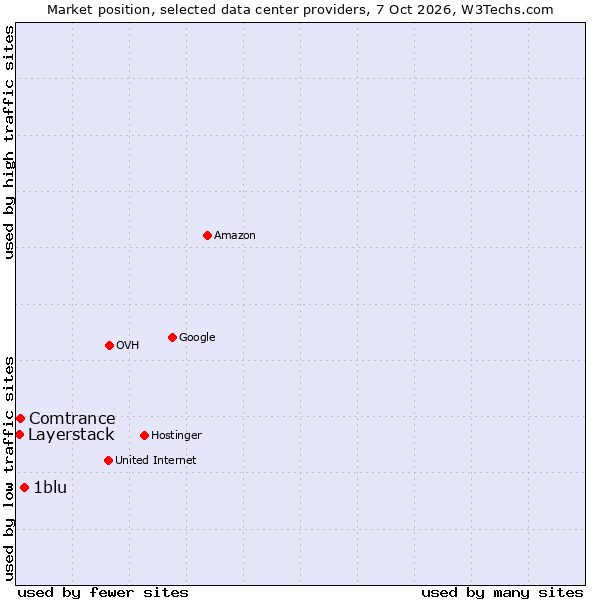 Market position of 1blu vs. Comtrance vs. Layerstack
